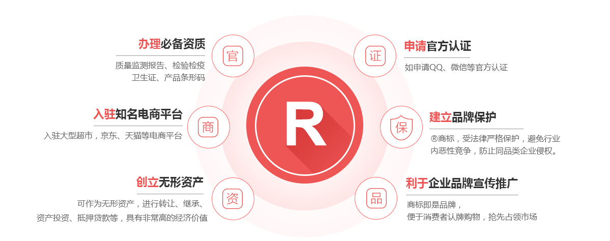 富平商标注册的作用